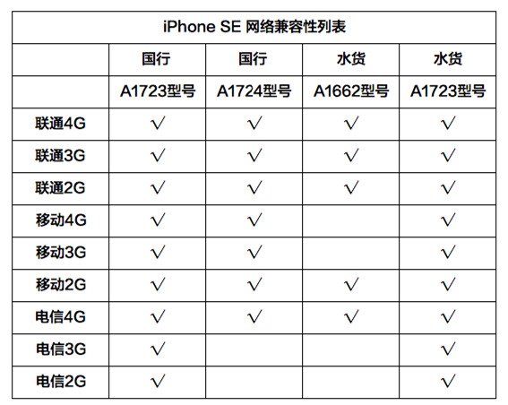 哪兒買蘋果iPhone SE最便宜？