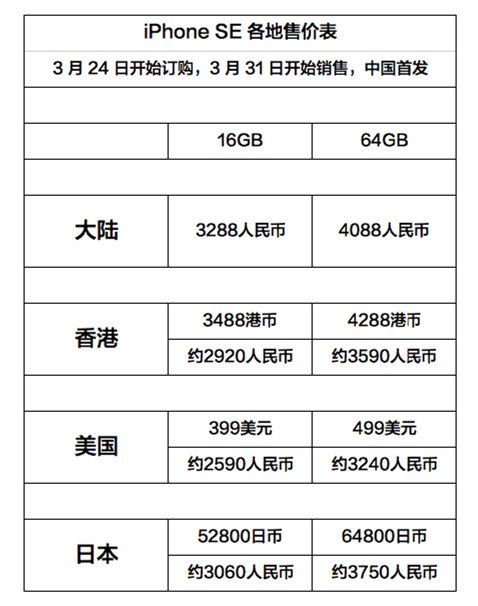 哪兒買蘋果iPhone SE最便宜？