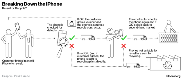 看看壽終正寢的iPhone們都去了哪裡？