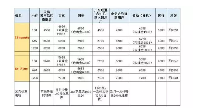 雙十一iPhone6s哪買最便宜？看這裡