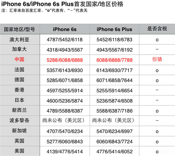 哪買iPhone6s / Plus便宜 各國售價一覽