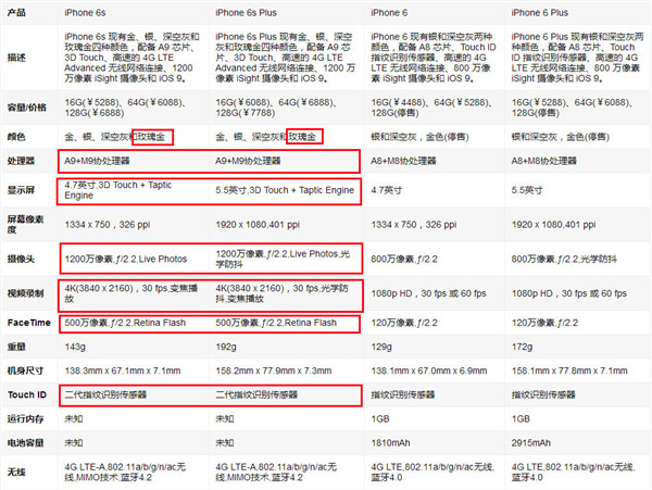 對於iPhone 6s系列的一些看法和購買建議