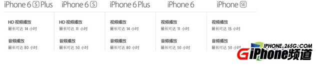 iPhoneSE續航怎麼樣？比iPhone6S使用時間更長嗎？