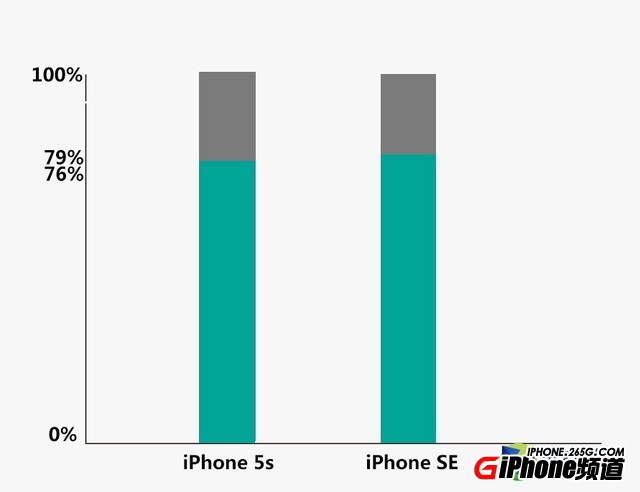 iPhoneSE續航怎麼樣？比iPhone6S使用時間更長嗎？