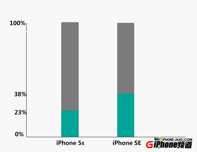 iPhoneSE續航怎麼樣？比iPhone6S使用時間更長嗎？