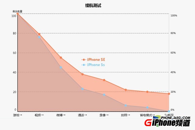 iPhoneSE續航怎麼樣？比iPhone6S使用時間更長嗎？
