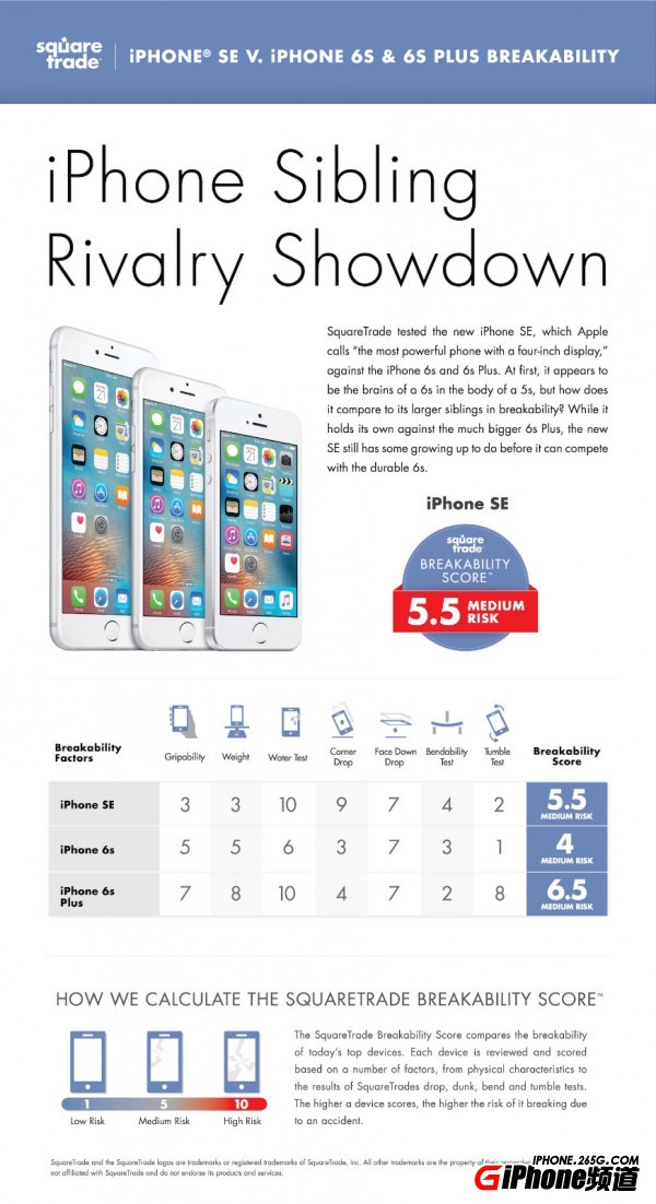iPhoneSE耐用嗎？實測不如iPhone6S堅固