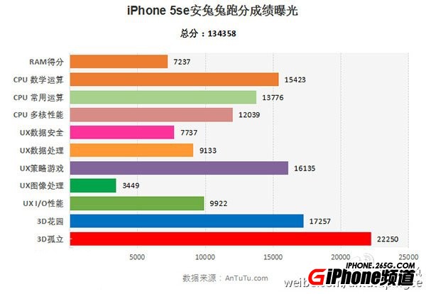 蘋果iPhone SE跑分狂飙13萬：內存確認2GB