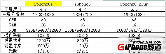 iphone6s跟iphone6/plus有什麼區別