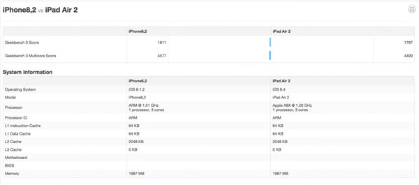 iPhone6S處理器性能怎麼樣？跑分力壓iPad Air2