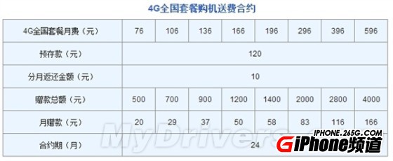 聯通版iPhone 6/6 Plus合約套餐公布：貴