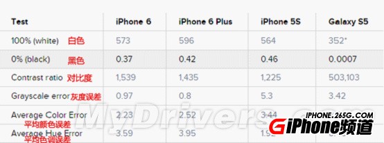 iPhone6/6Plus/5s/三星GS5誰的屏幕更好？