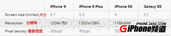 iPhone6/6Plus/5s/三星GS5誰的屏幕更好？