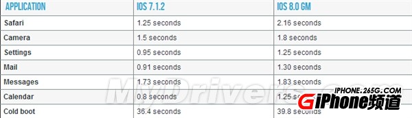iOS 8下iPhone 4S、iPad 2實測：驚呆！