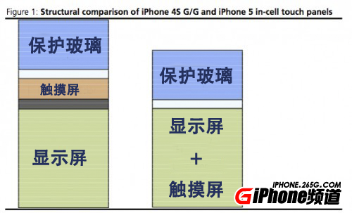 iphone5,In-Cell