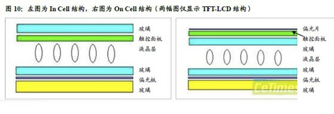 iphone5,In-Cell