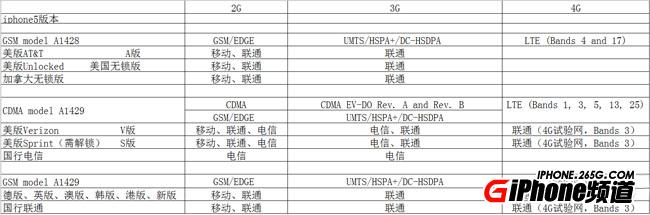 iPhone5區分GSM CDMA 