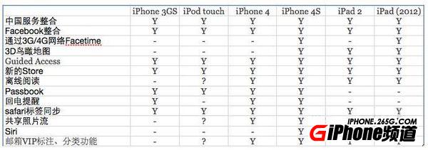 IOS6新功能