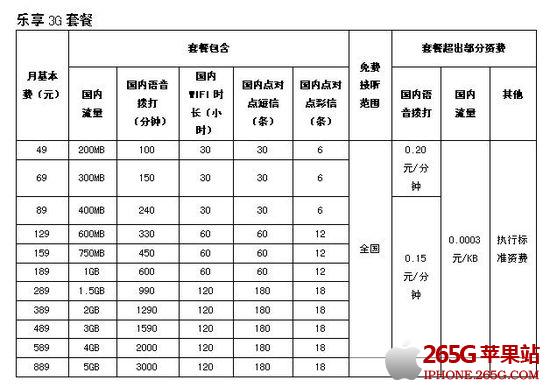 iPhone4S電信合約機套餐