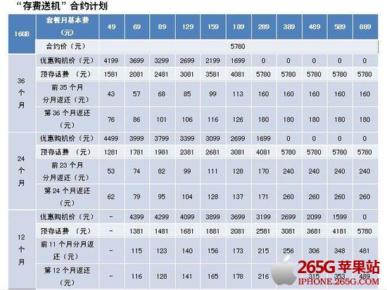 iPhone4S電信合約機套餐