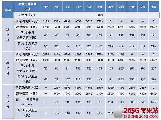 iPhone4S電信合約機套餐