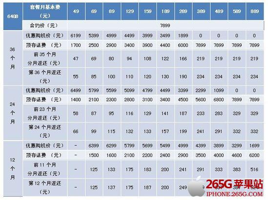 iPhone4S電信合約機套餐