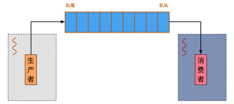 Android和iOS開發中的異步處理（四）——異步任務和隊列 - 鐵蕾的個人博客.png