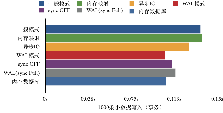 sqlite-perfermance-chart02.png