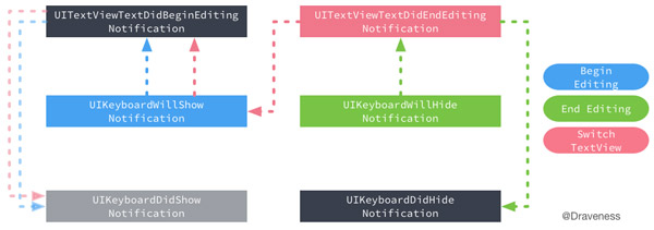 2016-06-22-UITextView-Notification-IQKeyboardManager.jpg