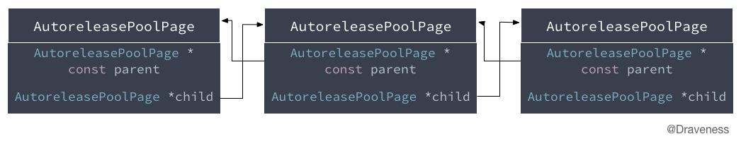 objc-autorelease-AutoreleasePoolPage-linked-list.png