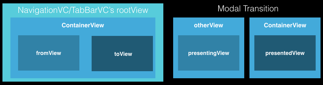 ContainerVC VS Modal.png