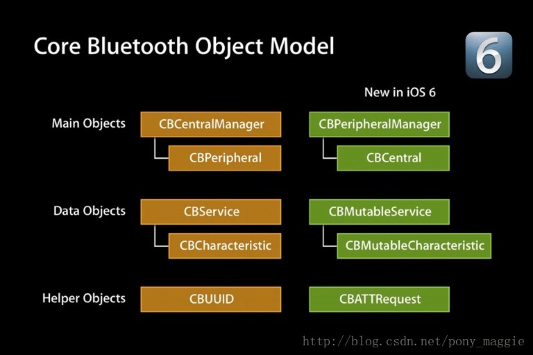 CoreBluetoothFramework.jpeg