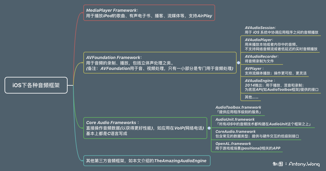 iOS下各種音頻框架