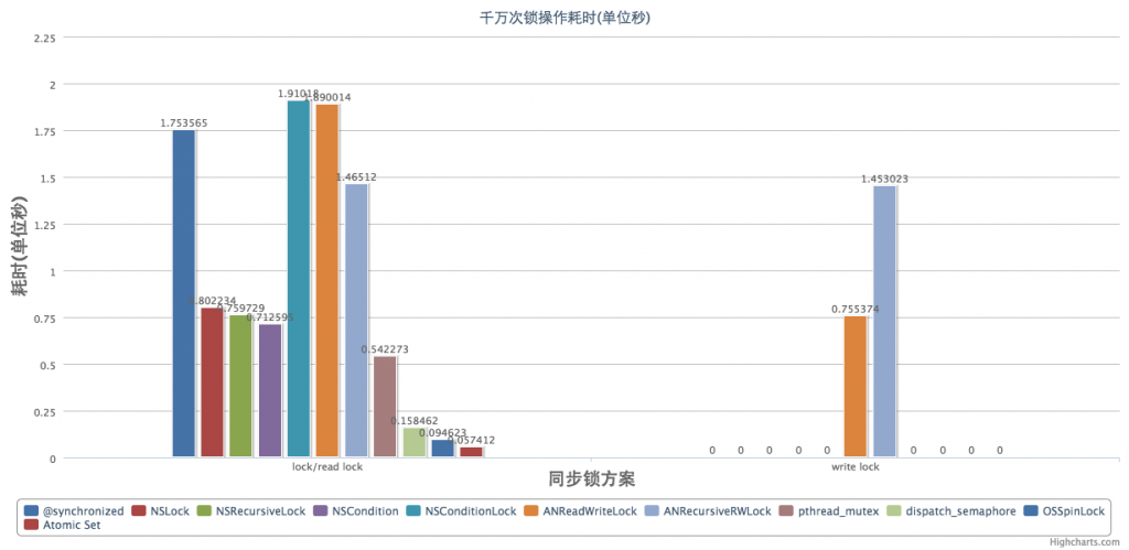 千萬次鎖操作耗時單位秒-1024x499.png