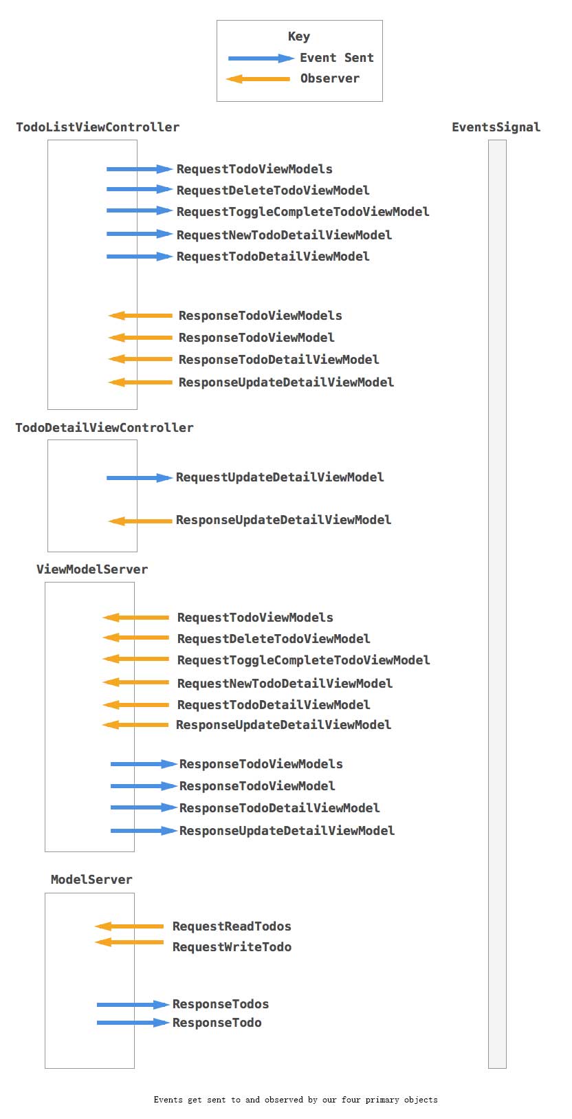 event-mvvm-diagram.jpg