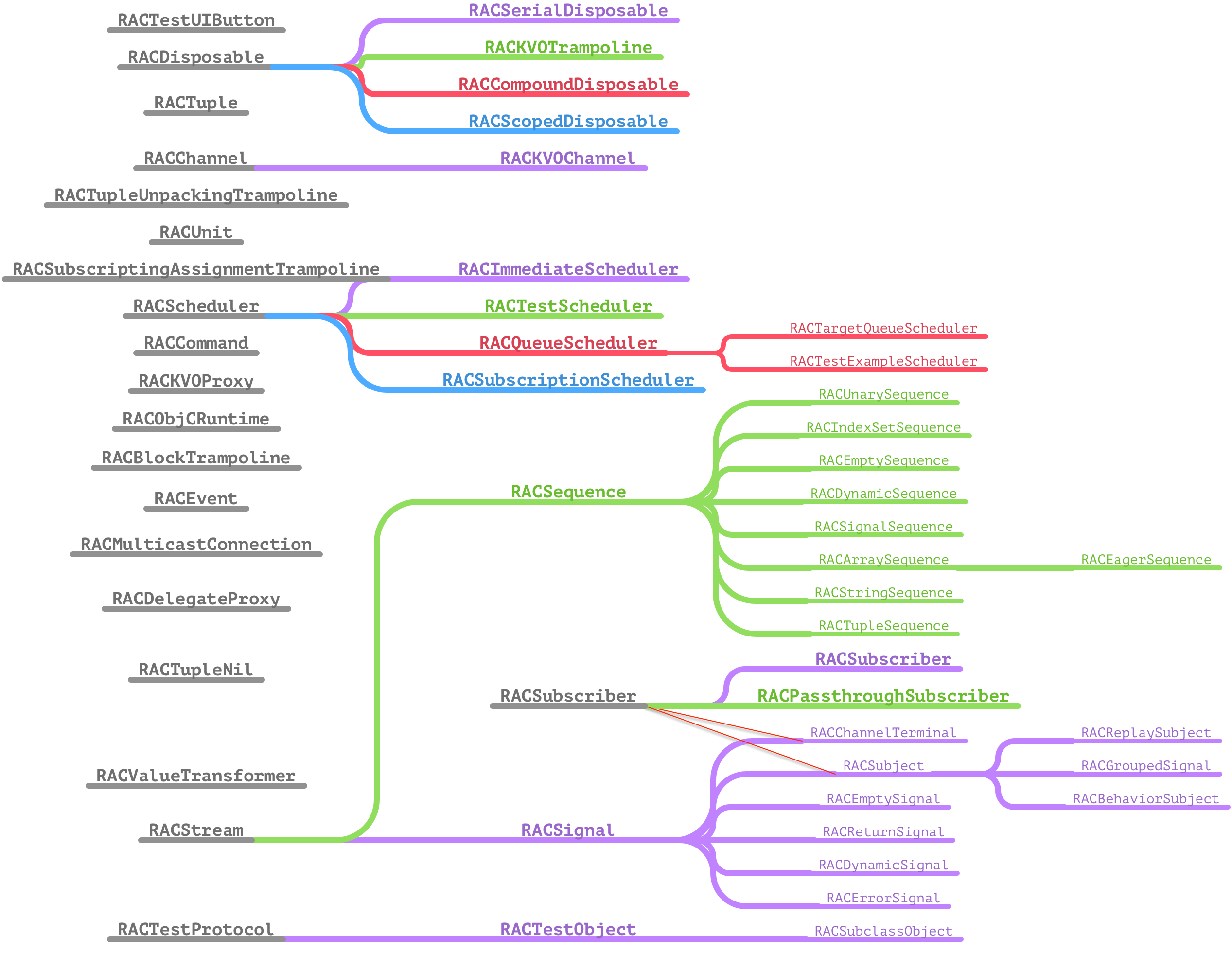 ReactiveCocoa v2.5