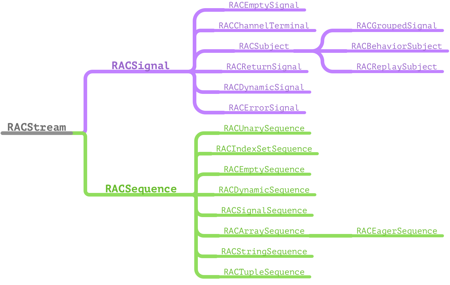 RACStream