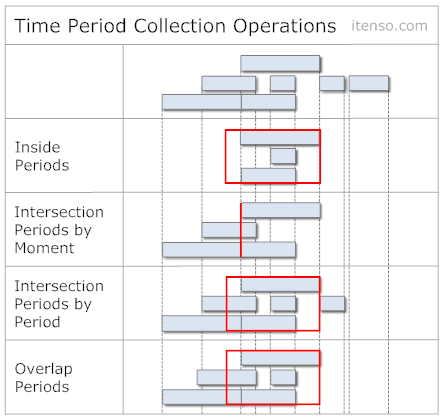 TimePeriodCollectionOperations.png