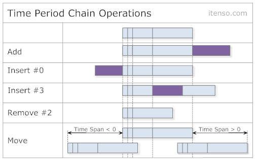 TimePeriodChainOperations.png