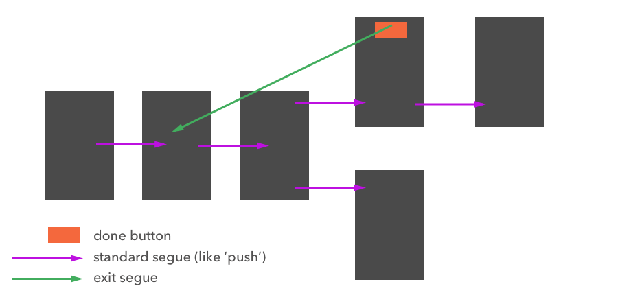 storyboard-exit-flow.png