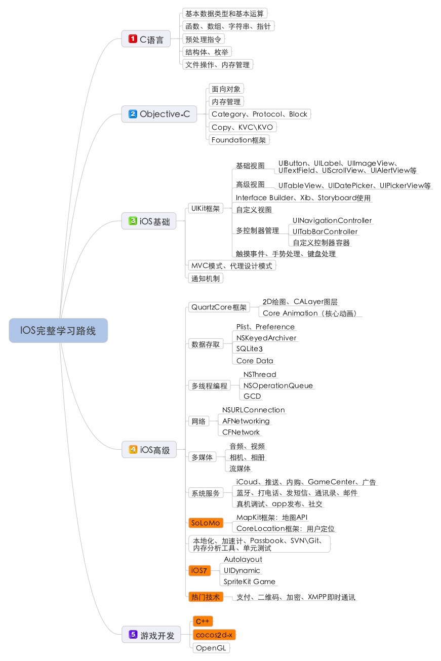 iosdevstudy