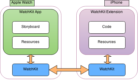 WatchKit-app-architecture.png