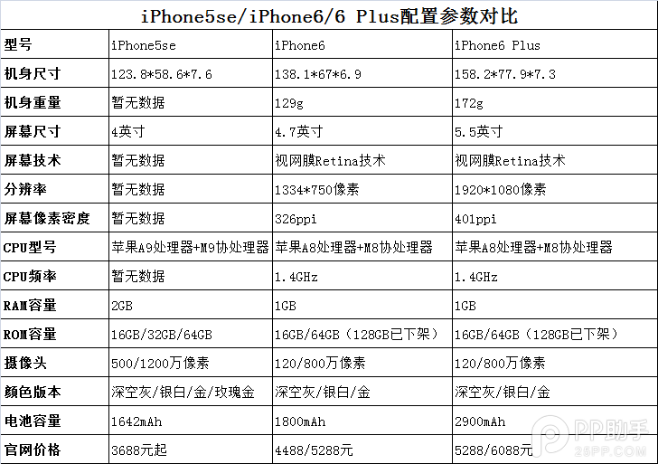 iPhone5se配置怎麼樣？iPhone5se配置對比iPhone6