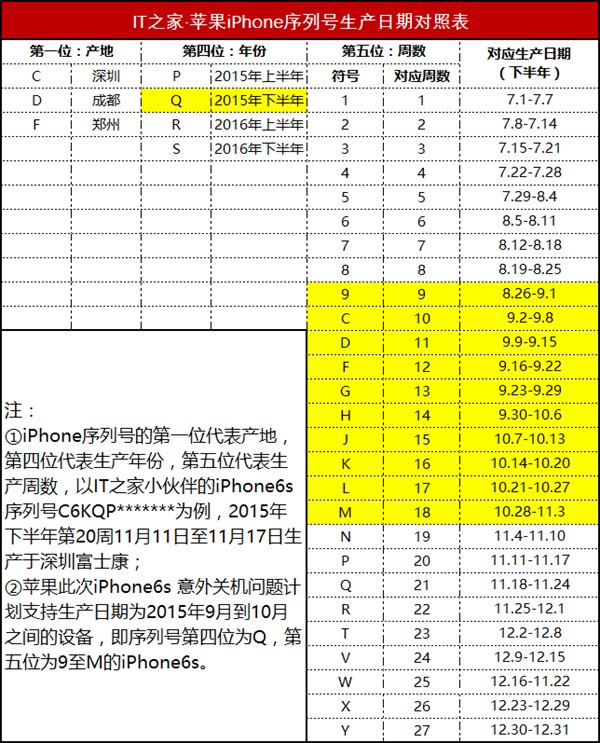 一張圖看懂你的蘋果iPhone6s能否免費更換電池