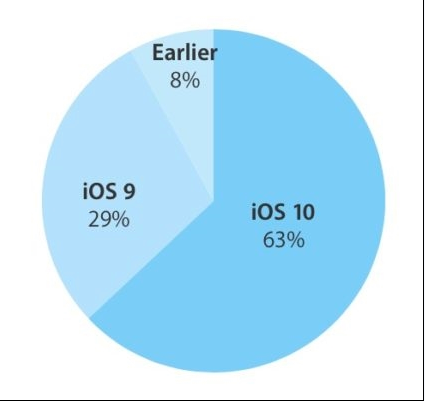 iOS 10更新系統變慢怎麼辦？ 三聯
