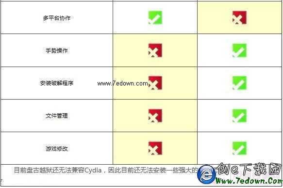 iPhone6盤古越獄後與不越獄有什麼區別？