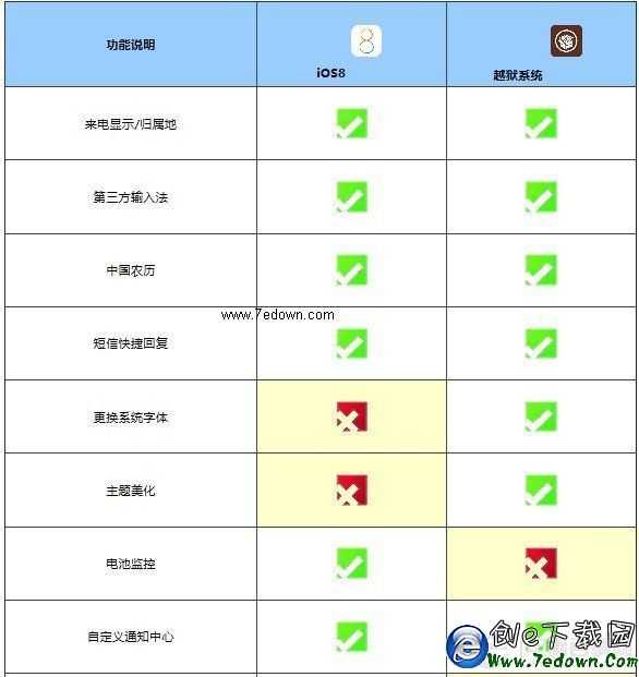 iPhone6盤古越獄後與不越獄有什麼區別？