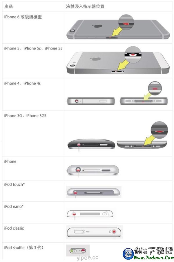 如何快速查看蘋果iPhone有沒有進水？iPhone指示器在哪?