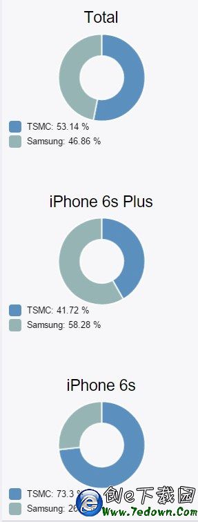 怎麼看iPhone6s處理來自三星還是台積電代工？