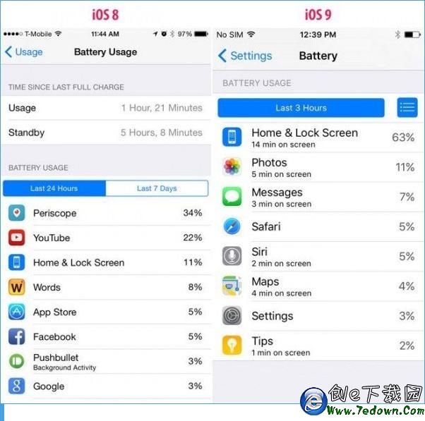 iOS9怎麼省電？iOS9省電妙招[圖]圖片1